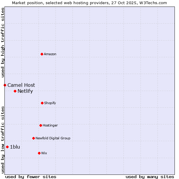 Market position of Netlify vs. 1blu vs. Camel Host