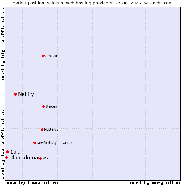 Market position of Netlify vs. 1blu vs. Checkdomain
