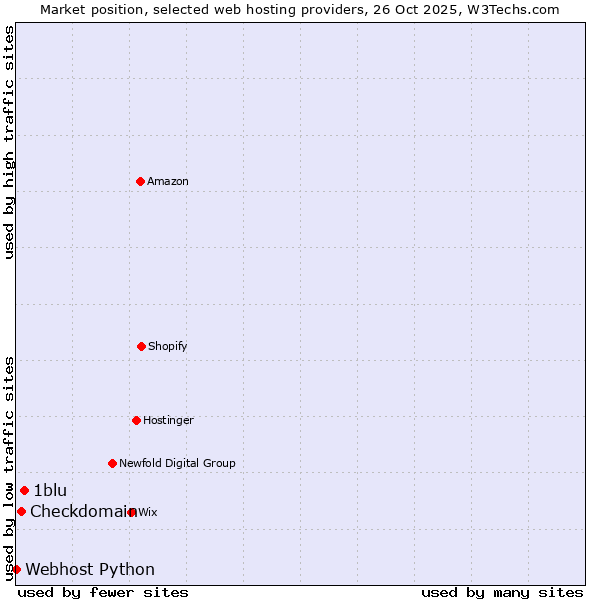 Market position of 1blu vs. Checkdomain vs. Webhost Python
