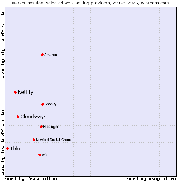 Market position of Cloudways vs. Netlify vs. 1blu