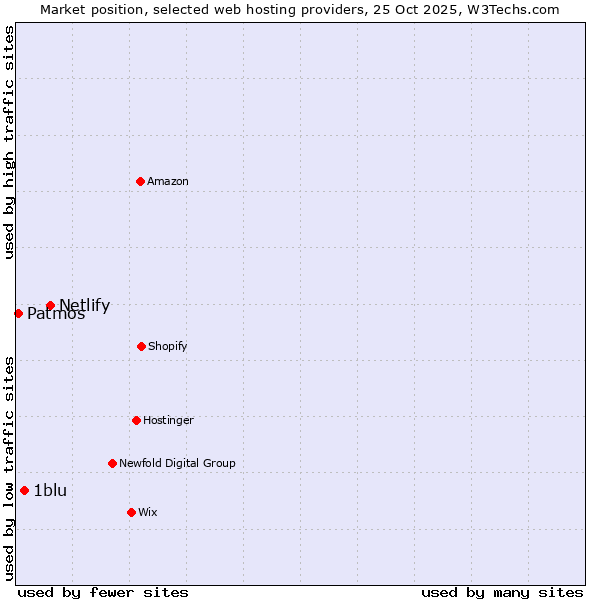 Market position of Netlify vs. 1blu vs. Patmos
