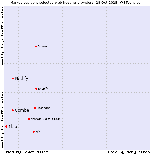 Market position of Netlify vs. Combell vs. 1blu