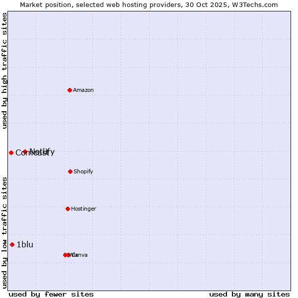 Market position of Netlify vs. 1blu vs. Comcast