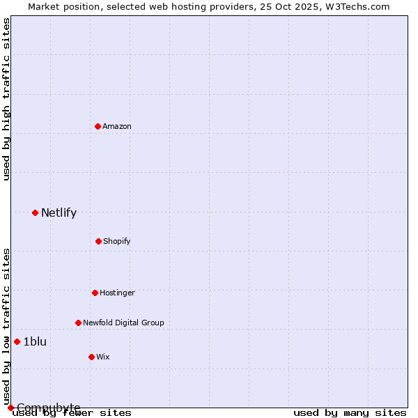 Market position of Netlify vs. 1blu vs. Compubyte