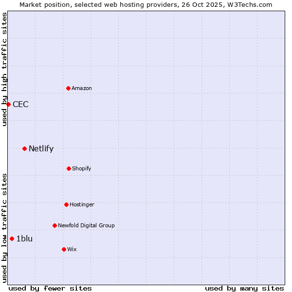 Market position of Netlify vs. 1blu vs. CEC