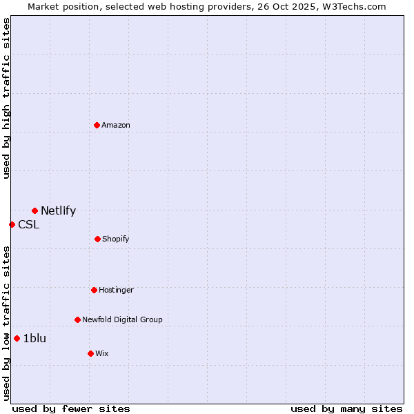 Market position of Netlify vs. 1blu vs. CSL
