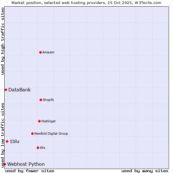 Market position of 1blu vs. DataBank vs. Webhost Python