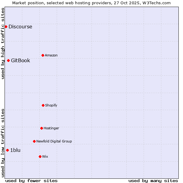 Market position of GitBook vs. 1blu vs. Discourse