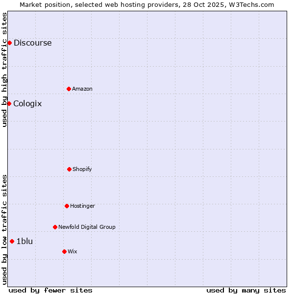 Market position of 1blu vs. Discourse vs. Cologix