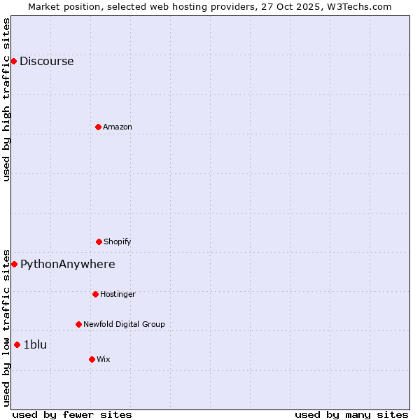 Market position of 1blu vs. PythonAnywhere vs. Discourse