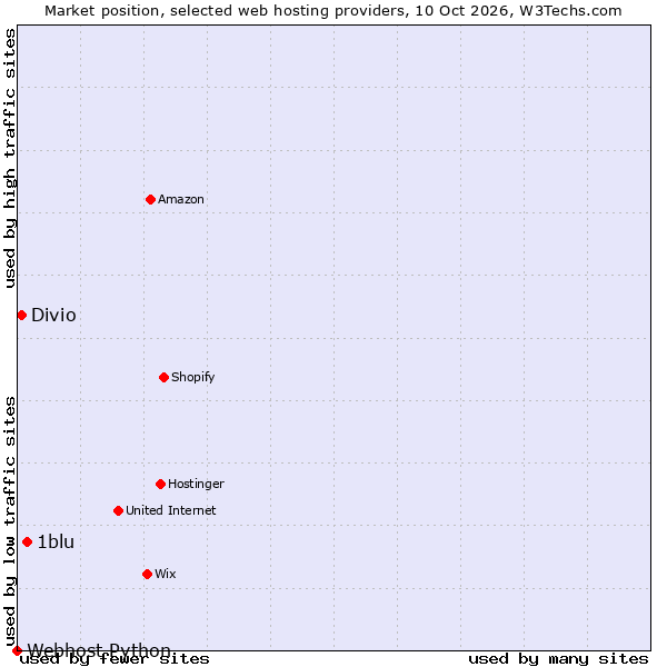 Market position of 1blu vs. Divio vs. Webhost Python