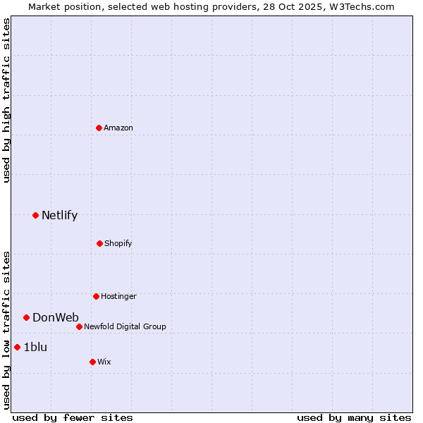 Market position of Netlify vs. DonWeb vs. 1blu