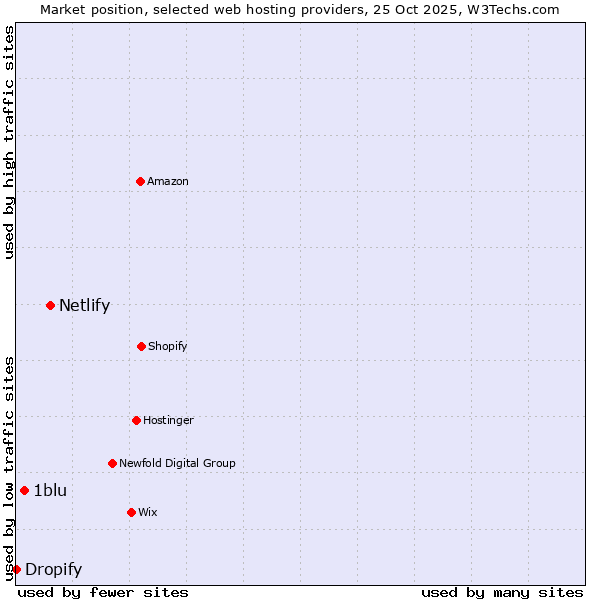Market position of Netlify vs. 1blu vs. Dropify