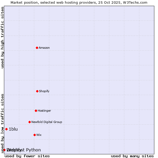 Market position of 1blu vs. Dropify vs. Webhost Python