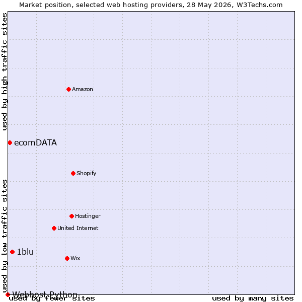 Market position of 1blu vs. ecomDATA vs. Webhost Python