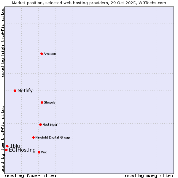 Market position of Netlify vs. 1blu vs. EGIHosting