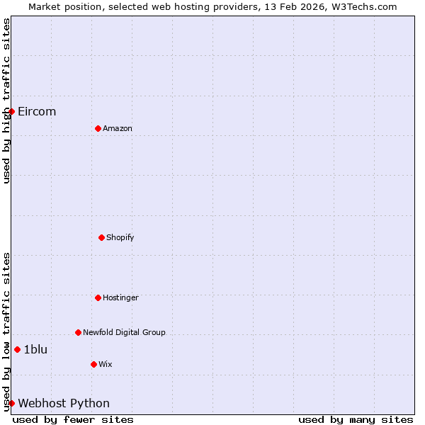 Market position of 1blu vs. Webhost Python vs. Eircom