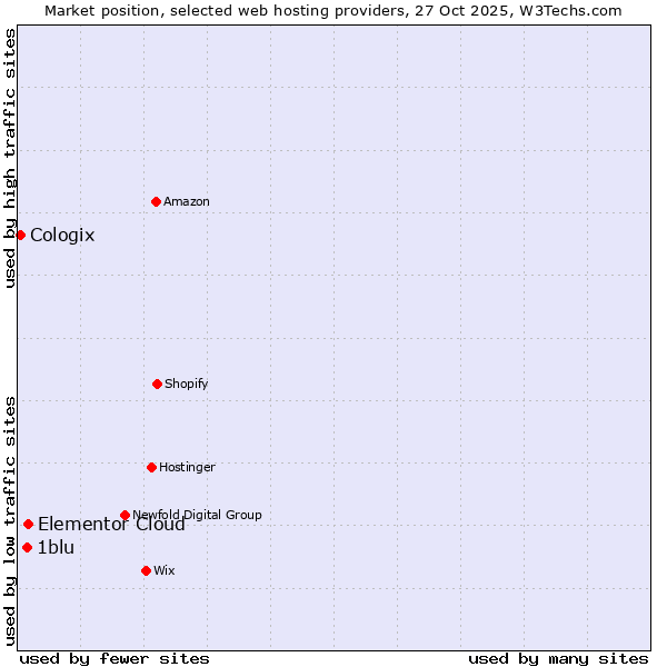 Market position of Elementor Cloud vs. 1blu vs. Cologix