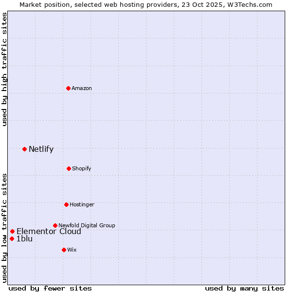 Market position of Netlify vs. Elementor Cloud vs. 1blu