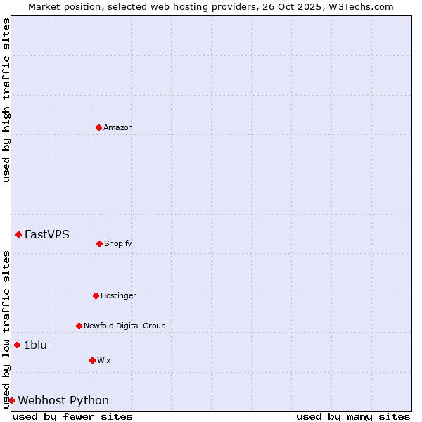 Market position of FastVPS vs. 1blu vs. Webhost Python