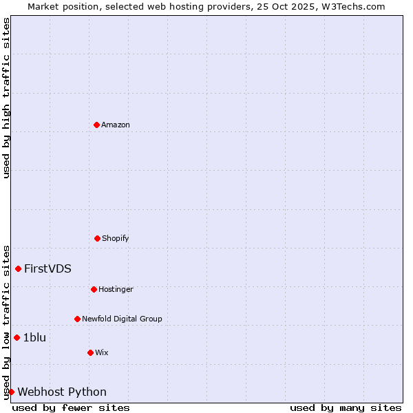 Market position of FirstVDS vs. 1blu vs. Webhost Python