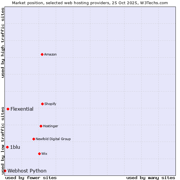 Market position of Flexential vs. 1blu vs. Webhost Python