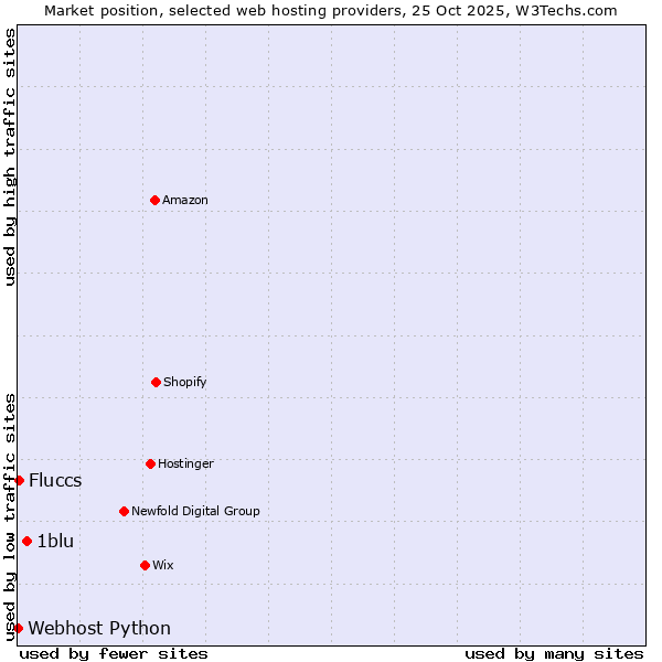 Market position of 1blu vs. Fluccs vs. Webhost Python