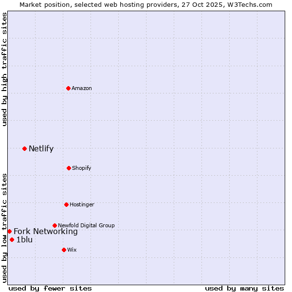 Market position of Netlify vs. 1blu vs. Fork Networking