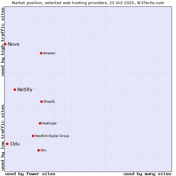 Market position of Netlify vs. 1blu vs. Nova