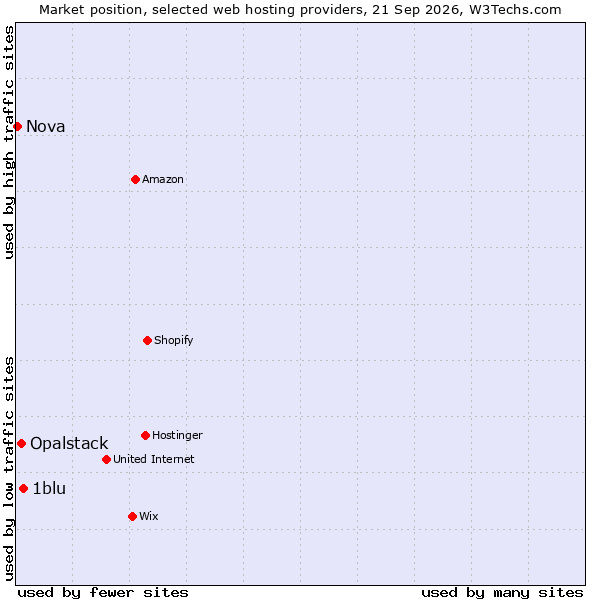 Market position of 1blu vs. Opalstack vs. Nova