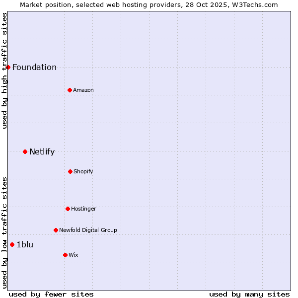 Market position of Netlify vs. 1blu vs. Foundation