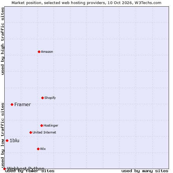 Market position of Framer vs. 1blu vs. Webhost Python