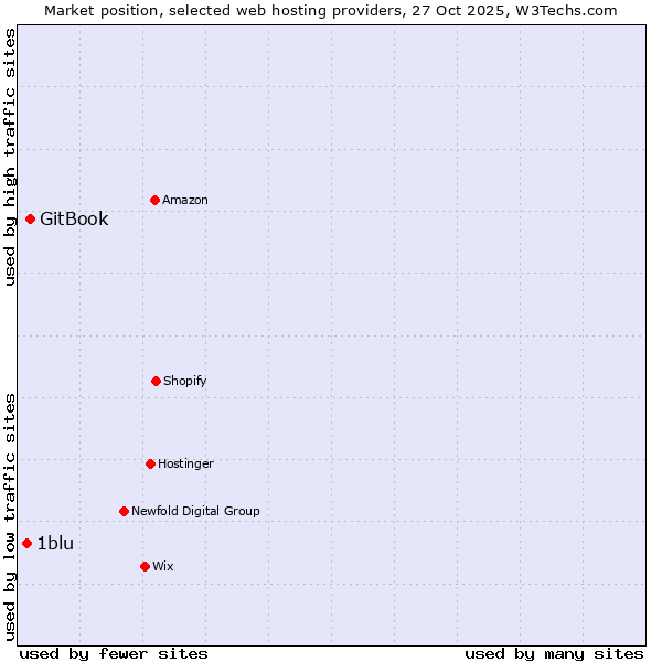 Market position of GitBook vs. 1blu