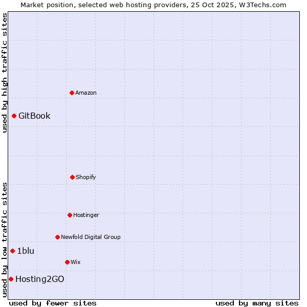 Market position of GitBook vs. 1blu vs. Hosting2GO