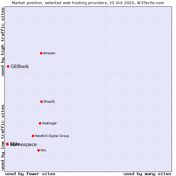 Market position of GitBook vs. Namespace vs. 1blu