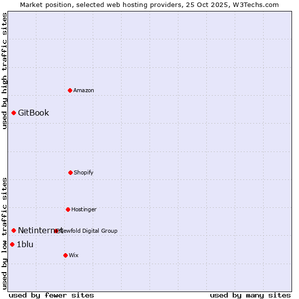 Market position of Netinternet vs. GitBook vs. 1blu