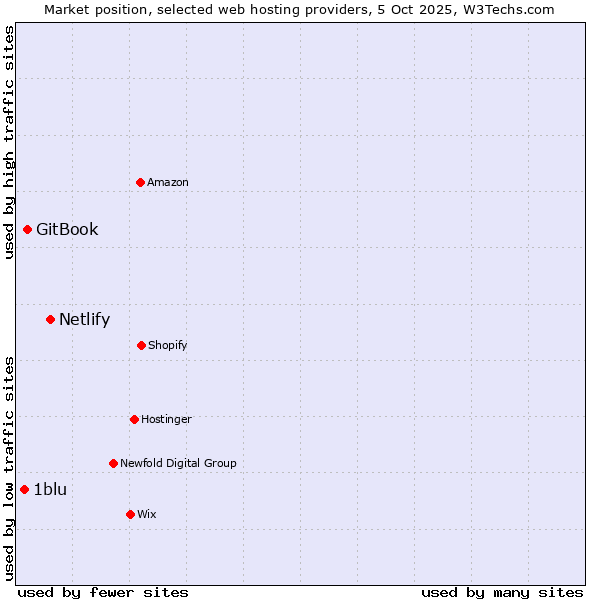 Market position of Netlify vs. GitBook vs. 1blu