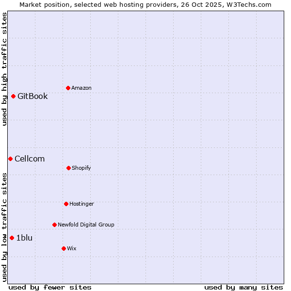 Market position of GitBook vs. 1blu vs. Cellcom