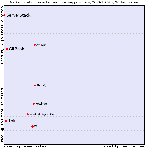 Market position of GitBook vs. 1blu vs. ServerStack