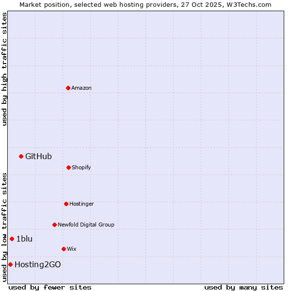 Market position of GitHub vs. 1blu vs. Hosting2GO