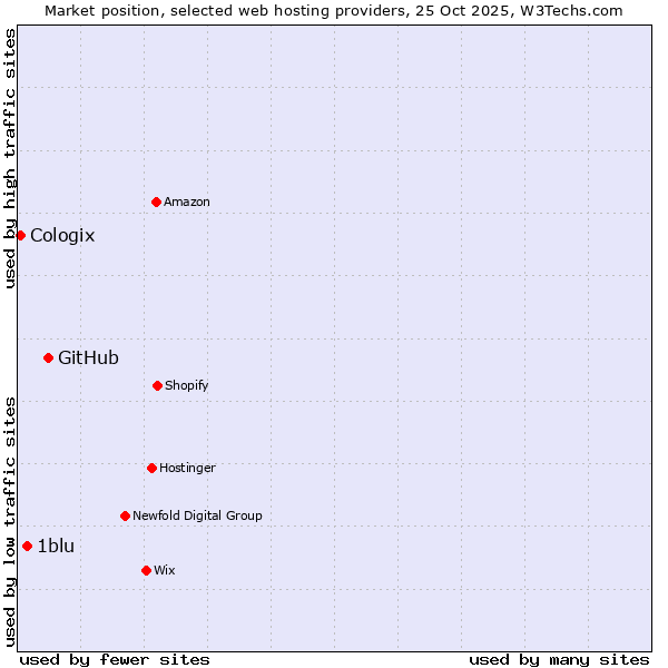 Market position of GitHub vs. 1blu vs. Cologix