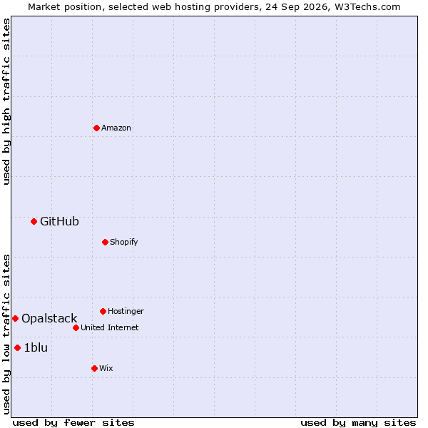 Market position of GitHub vs. 1blu vs. Opalstack