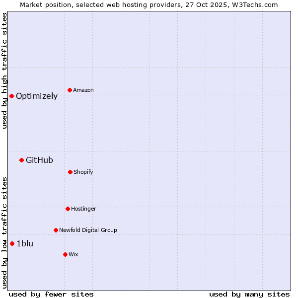Market position of GitHub vs. 1blu vs. Optimizely