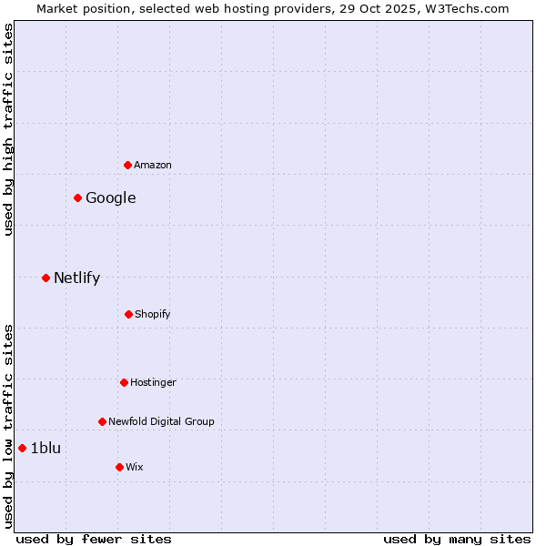 Market position of Google vs. Netlify vs. 1blu