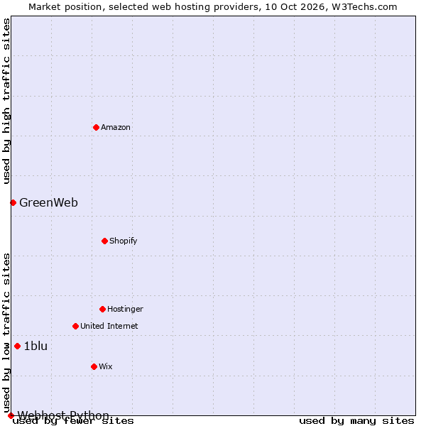 Market position of 1blu vs. GreenWeb vs. Webhost Python