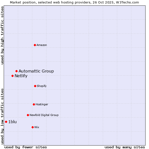 Market position of Automattic Group vs. Netlify vs. 1blu