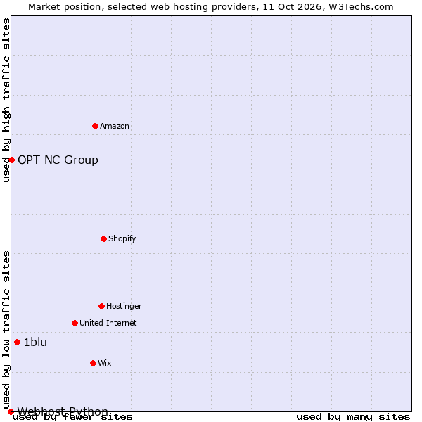Market position of 1blu vs. OPT-NC Group vs. Webhost Python