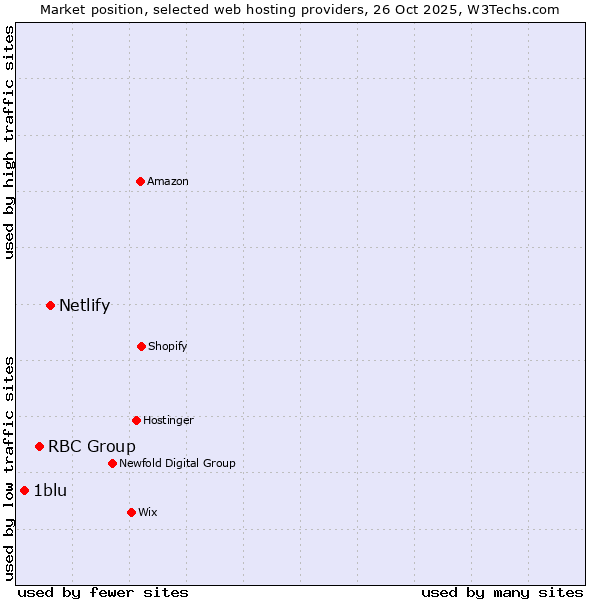 Market position of Netlify vs. RBC Group vs. 1blu