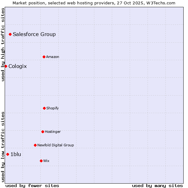 Market position of Salesforce Group vs. 1blu vs. Cologix