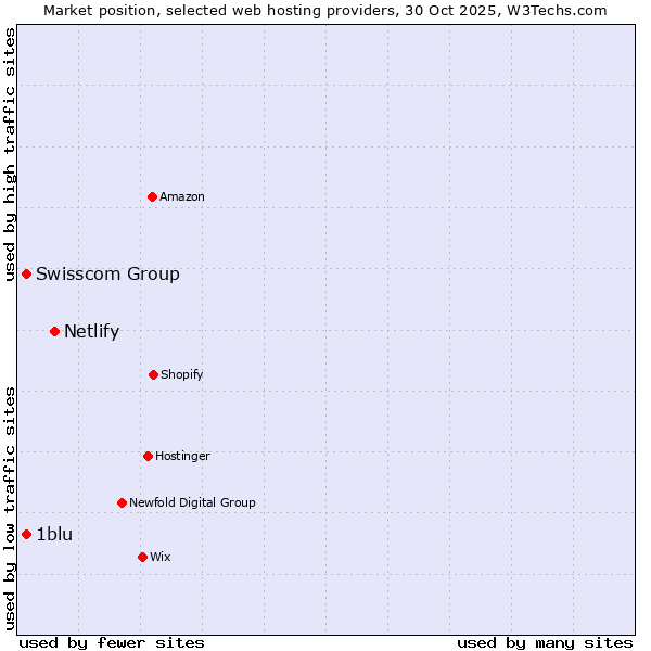 Market position of Netlify vs. Swisscom Group vs. 1blu